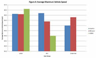 Graph depicts relationship between performance of each controller and each user group for the maximum vehicle speed. The y-axis represents the maximum vehicle speed in mph. 